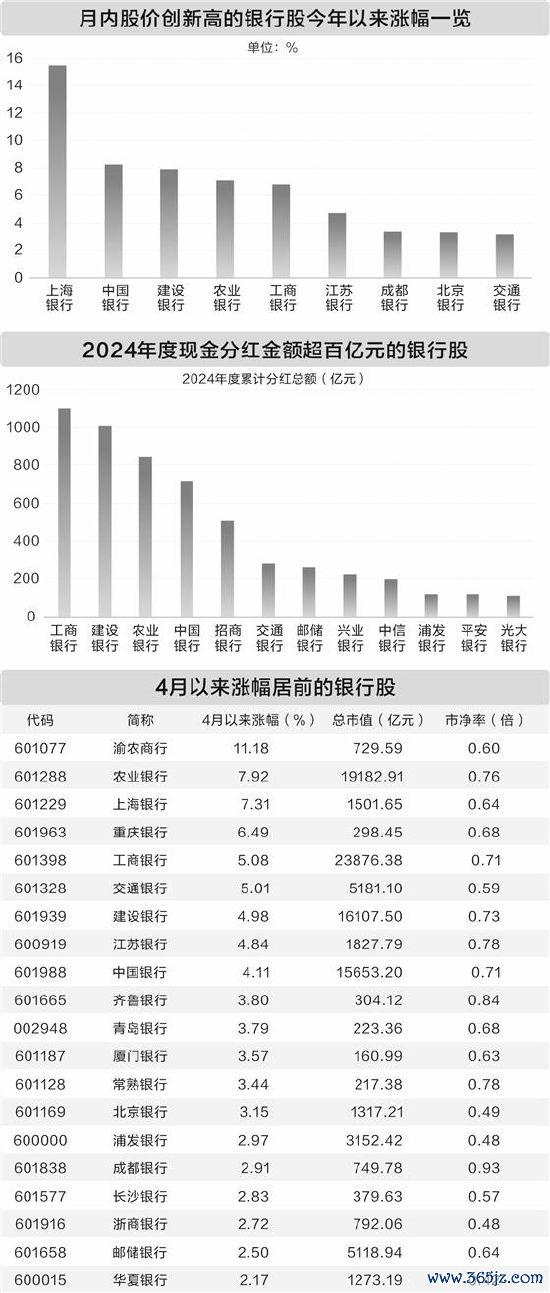 配资炒股网站官网 银行股热度持续攀升 去年四季度业绩改善“强势出圈”